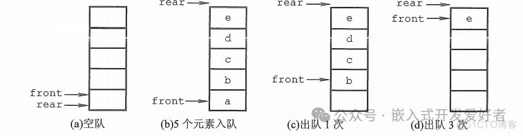 A Brief Discussion on Stacks and Queues in Embedded Data Structures