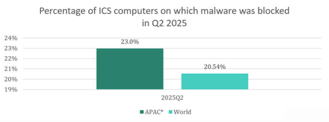 Kaspersky's Adrian Hia: The Importance of Smart Security Operations Centers (SOC) for IT and OT Integration