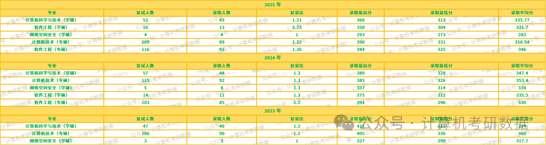 Analysis of the Examination Situation for Computer Graduate Studies at Beijing University of Technology