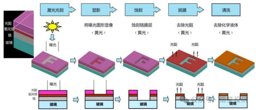 Key Consumables in Semiconductor Photolithography Process