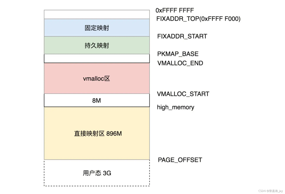 Detailed Explanation of Memory Management in Linux
