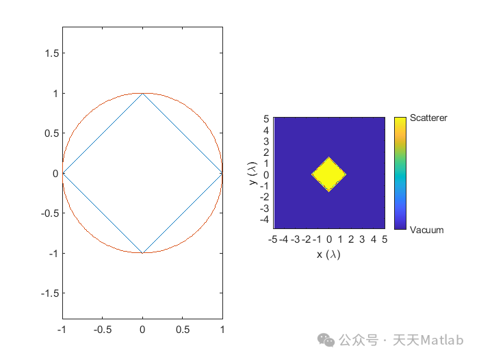 Electromagnetic Wave Scattering Simulation of Conductive Cylinders Based on MATLAB