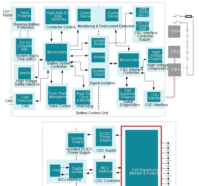 Overview of Automotive Drive Innovations by Texas Instruments