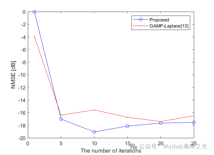 Channel Estimation Based on MATLAB Millimeter-Wave Hybrid Massive MIMO System GAMP Channel Estimation (Including MATLAB Source Code)