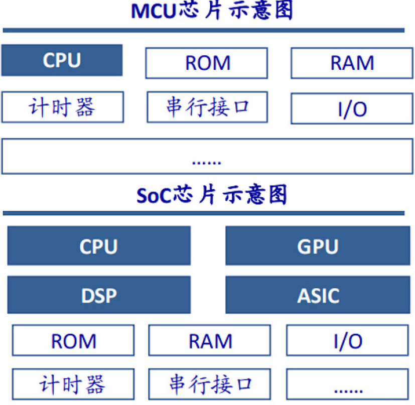 Understanding AI SoC Chips