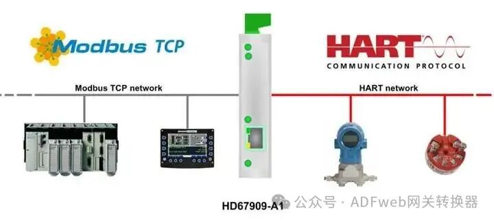 Modbus TCP to HART – ADFWEB Gateway Converter