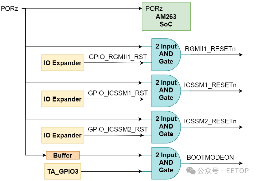 Overview of SoC Reset Tree Design