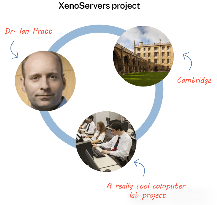 The Early Development History of Virtualization Technology: Xen and XenServer