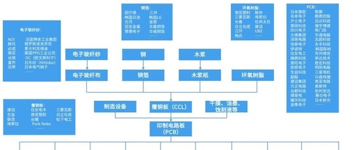 Overview of the Domestic PCB Industry