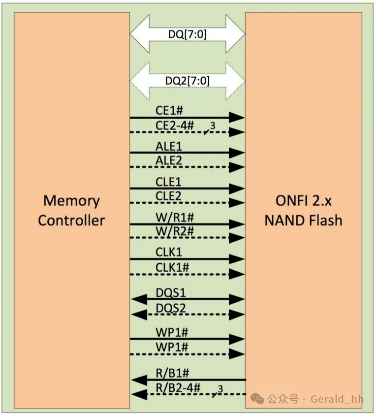 Introduction to NAND Flash Interfaces