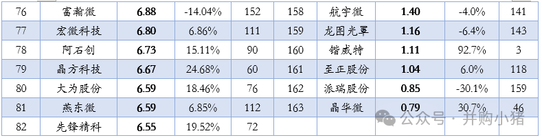 Revenue and Profit Rankings of 163 Semiconductor Listed Companies in the First Half of 2025