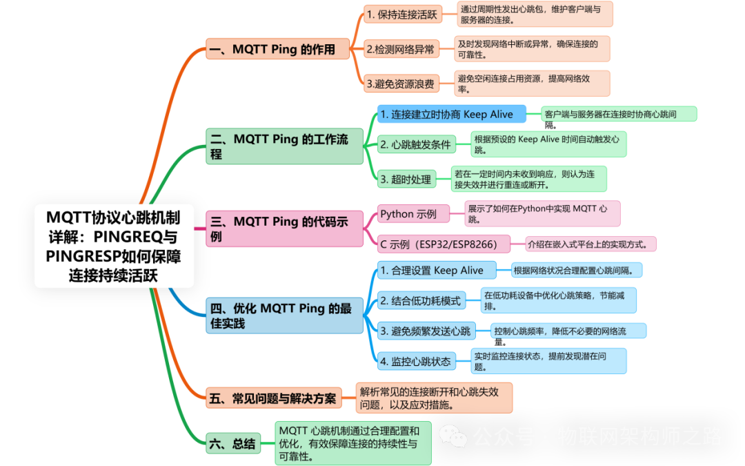 Detailed Explanation of the MQTT Protocol Heartbeat Mechanism: How PINGREQ and PINGRESP Ensure Continuous Connection Activity