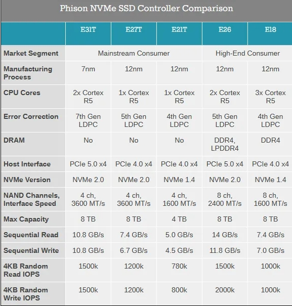 PCI-E 5.0 Solid State Drive Prices and Temperatures Drop, Speeds Approaching 15GB/s