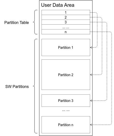 Understanding eMMC