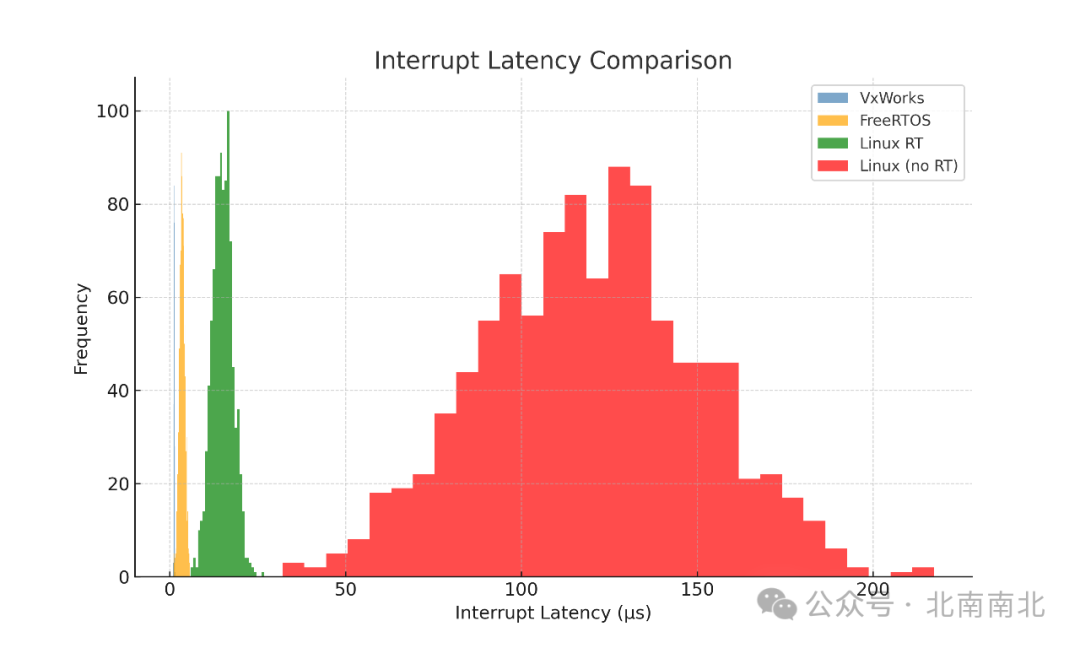Measuring Real-Time Performance with VxWorks