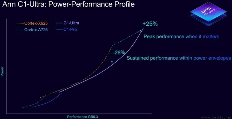 Analysis of Arm's New IP: Power Consumption is Worth Noting, Small Cores Face Uncertain Future