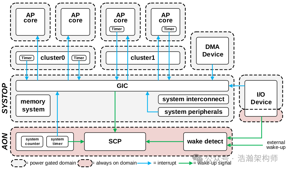 Understanding ARMv9/v8 Power States