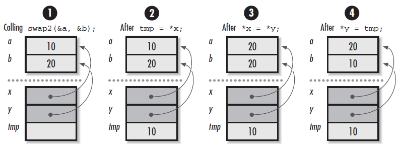 Illustration of C Language Pointer Variables
