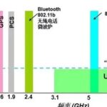 Wireless Communication: Zigbee 802.15.4 and UWB