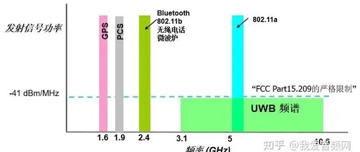Wireless Communication: Zigbee 802.15.4 and UWB