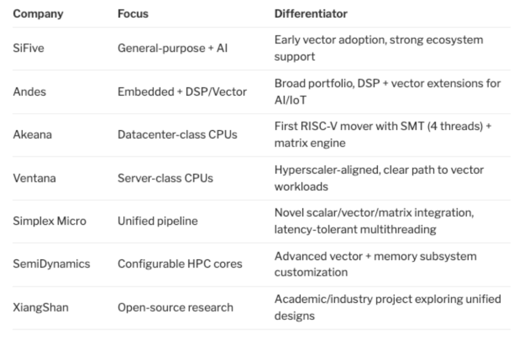 RISC-V Enters the DPU Arena
