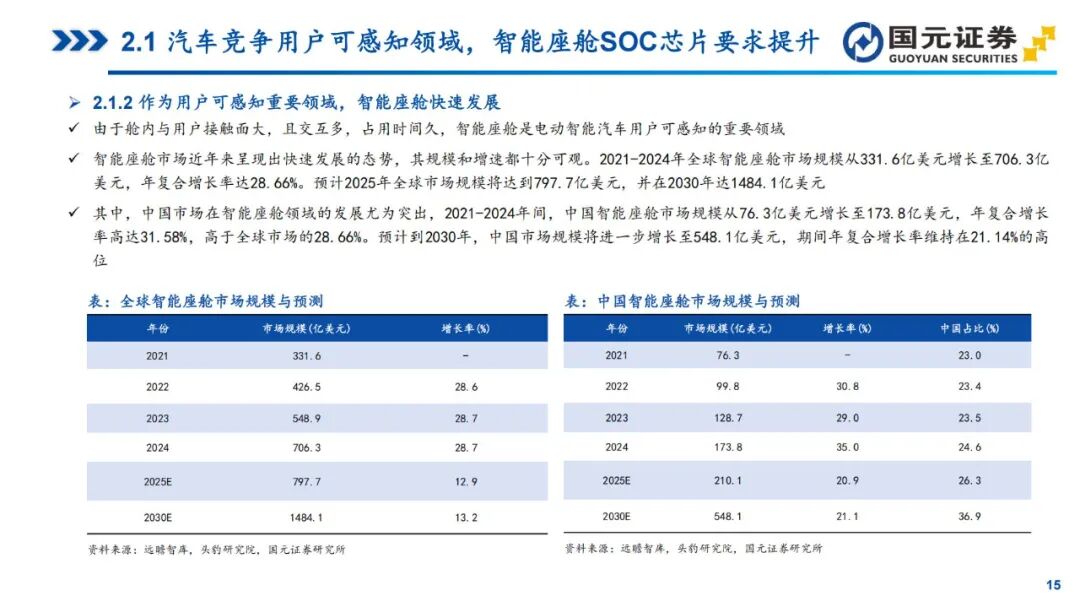 In-Depth Report on Automotive SoC Chips (2025)