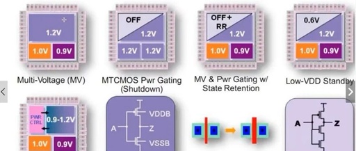 Low Power Design Methodology - Part 1