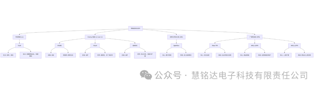 Differences Between VXLAN and Other Virtualization Technologies
