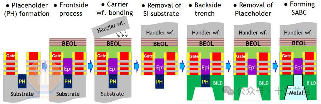 The Competition Between Gate-All-Around (GAA) and Buried Power Distribution Network (BSPDN) Technologies at the 2nm Node