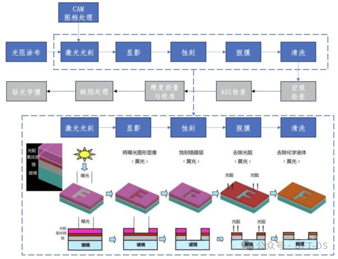 Detailed Explanation of Chip Tape Out: The Life and Death Leap of Hundreds of Millions of Transistors -- The Ultimate Game from Design to Mass Production