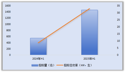 Who Will Win the 1.5 MW SOC Bidding in the First Half of the Year? Understanding the SOC Market Situation