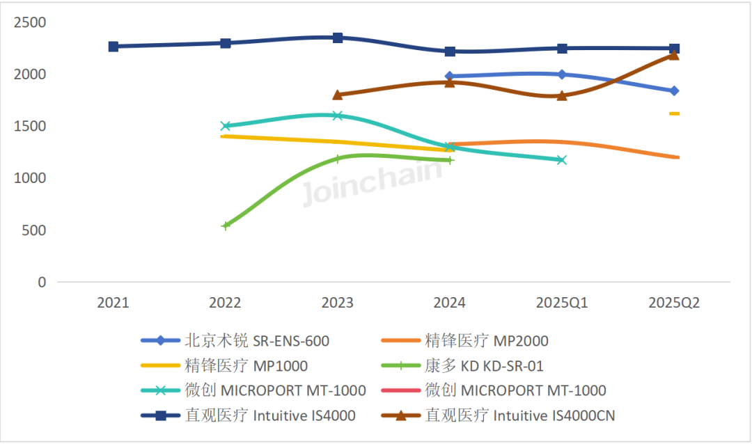 Analysis Report on the Domestic Laparoscopic Surgical Robot Market for Q2 2025