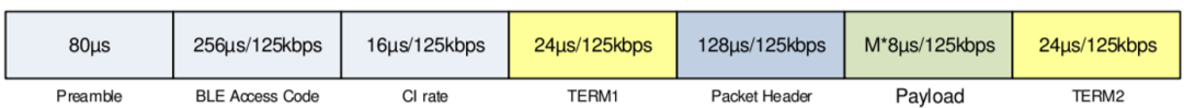 An Overview of the BLE Protocol Stack (Part II)