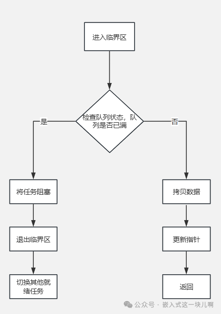 FreeRTOS Queue Communication Mechanism and Kernel Implementation