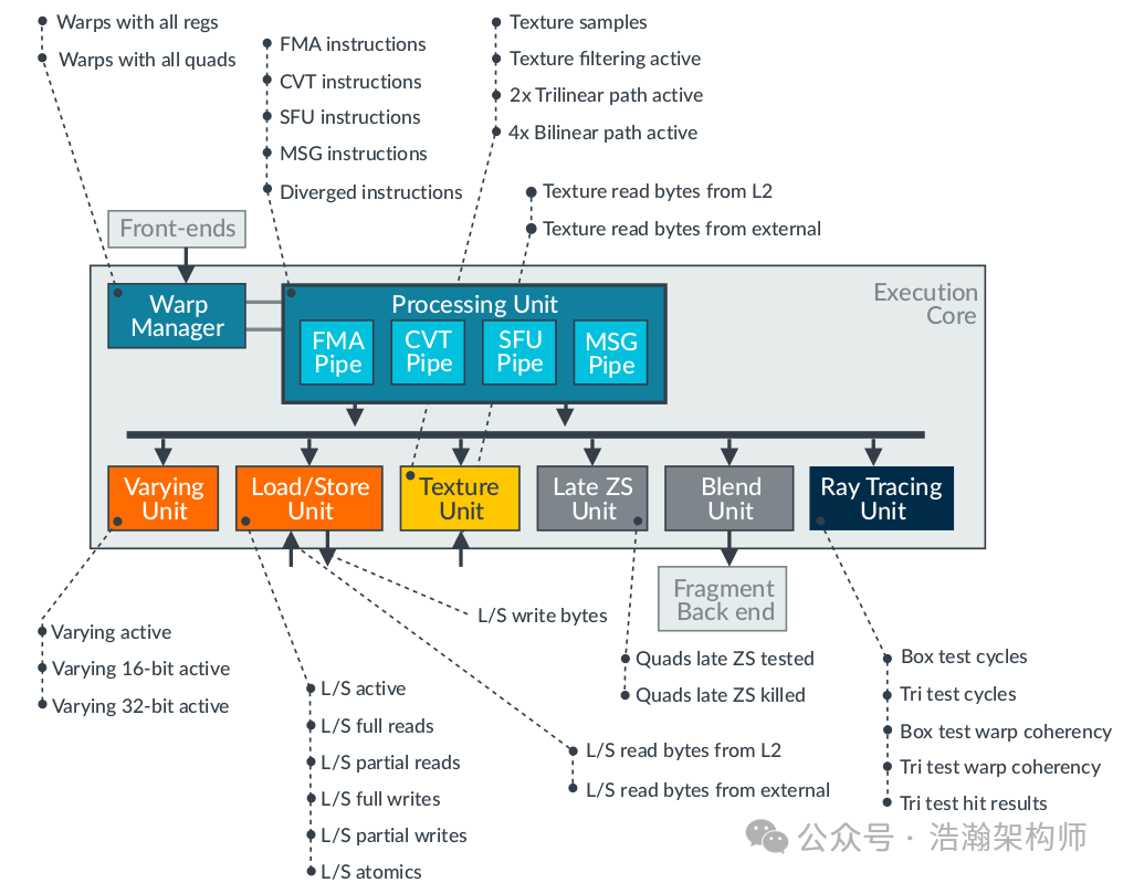 ARMv9/v8-DVFS System Architecture