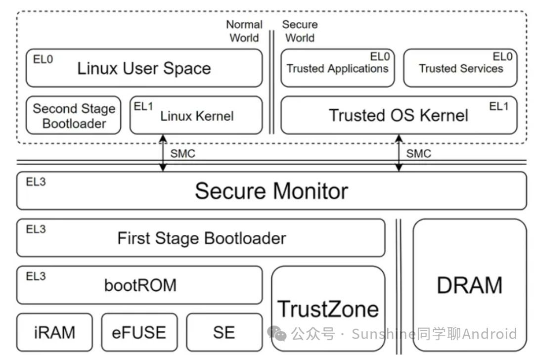 Preview: Discussing Privilege Modes, Boot Strategies, and Security Isolation in ARMv8-A and RISC-V CPU Architectures