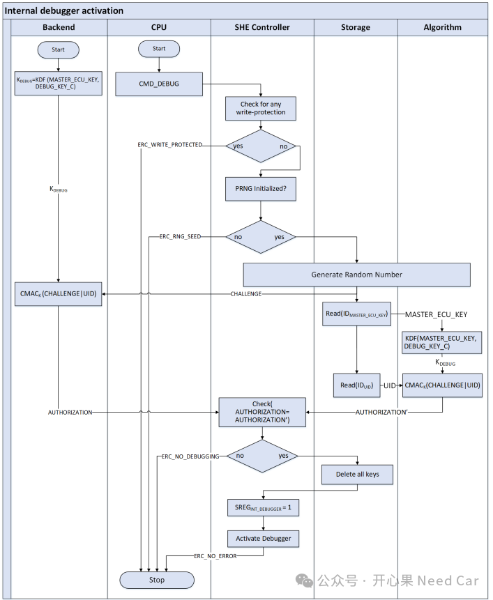 Why the JTAG Password Mechanism is Not Recommended?