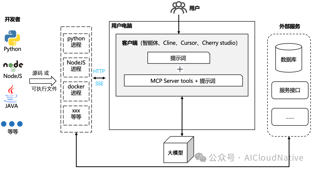 How to Quickly Transform a Regular HTTP API into an MCP Server