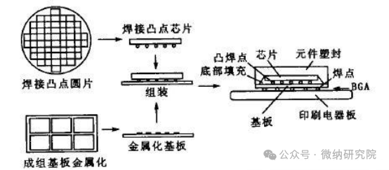 Chip Packaging: Solder Paste Method in Chip Mounting