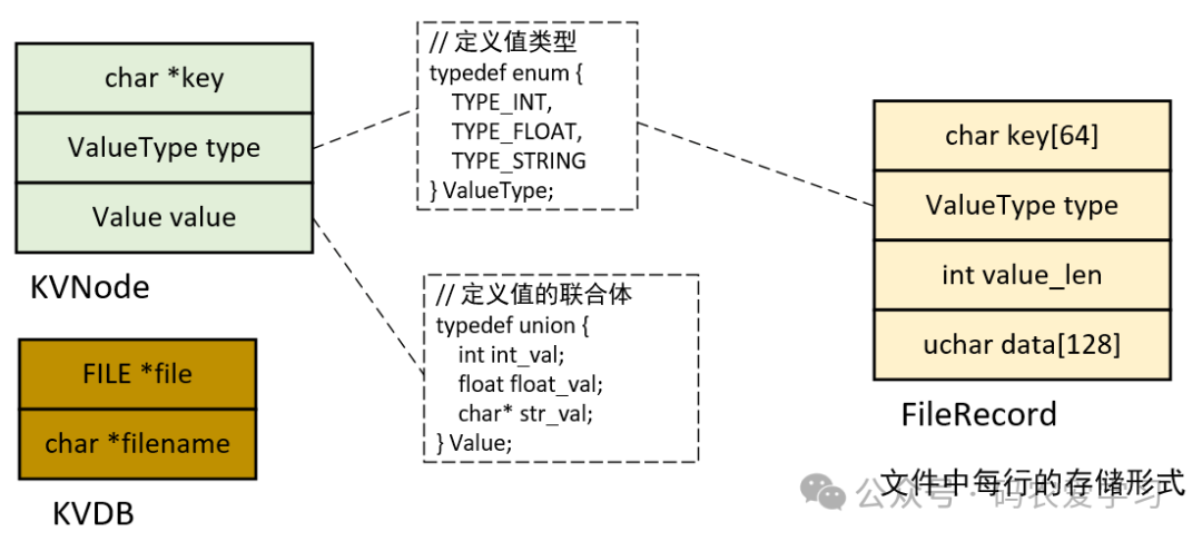 Implementing a Simple Database in C Language