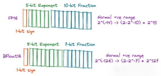 The Development of AI Data Formats in NPU Neural Processing Units (6)