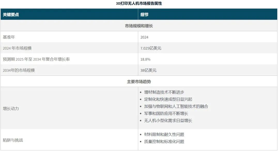 Summary: 13 International Cases of 3D Printed Military Drones