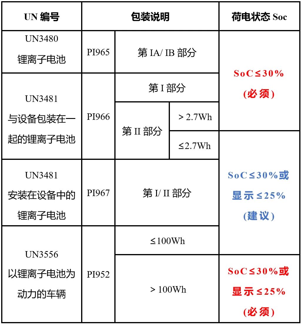Lithium Battery SoC: New Regulations on State of Charge for Lithium Battery Cargo by IATA DGR 2026