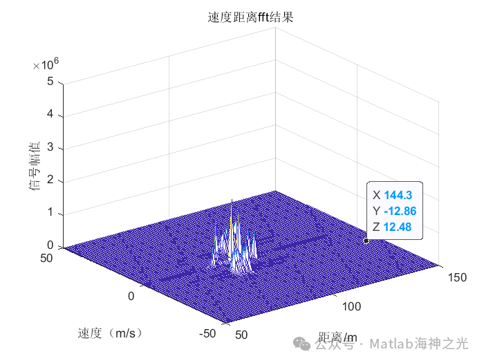 2D ISAC Imaging Simulation of Millimeter Wave OFDM Signals Based on MATLAB MUSIC Algorithm (Including MATLAB Source Code)