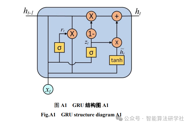 Wind Power Generation Forecasting Based on GRU Optimized by Sparrow Algorithm