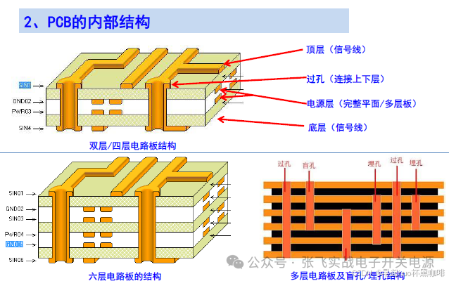 Fundamentals of PCB