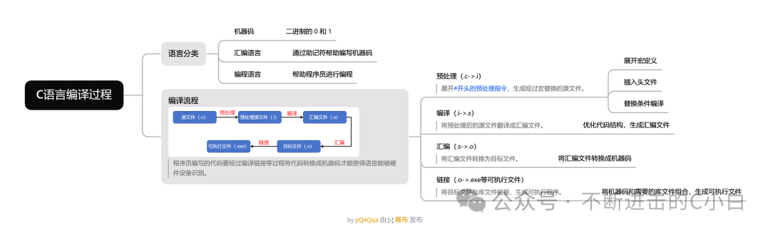 Daily C: The Compilation Process from C Language to Executable File