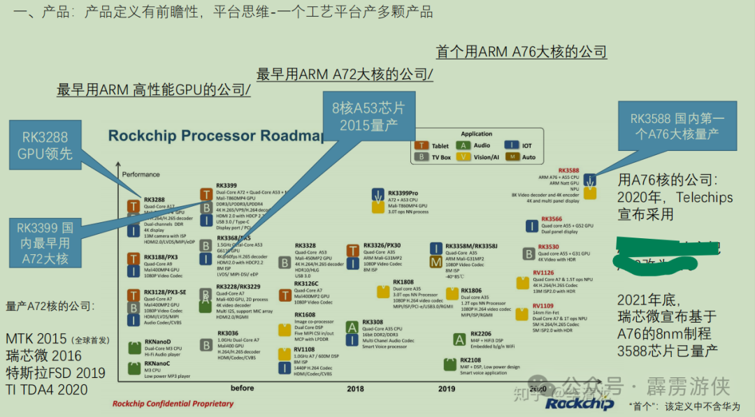 In-Depth Analysis of Rockchip: Building an Ecosystem, Embracing ARM, and Not Competing on Advanced Process Technology