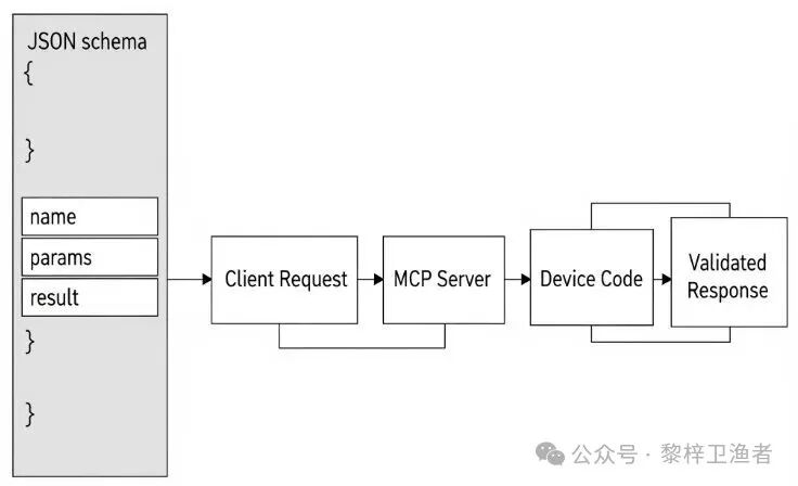 Introducing Large Language Models to Edge Computing: Implementing the MCP Protocol on Edge Devices