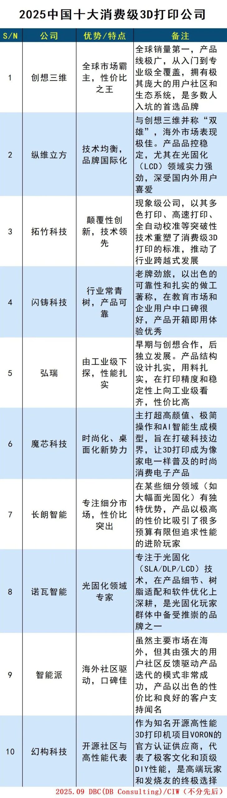 Top Ten Consumer-Level 3D Printing Companies in China
